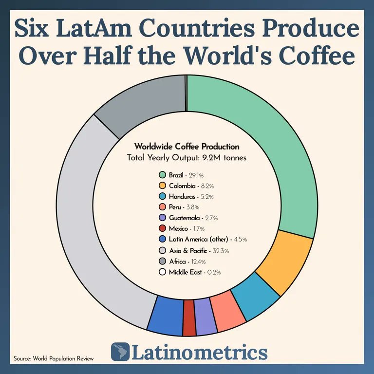 Turns out only six Latin American countries are responsible for more than half of the global coffee production. Source: buff.ly/3skQGdn