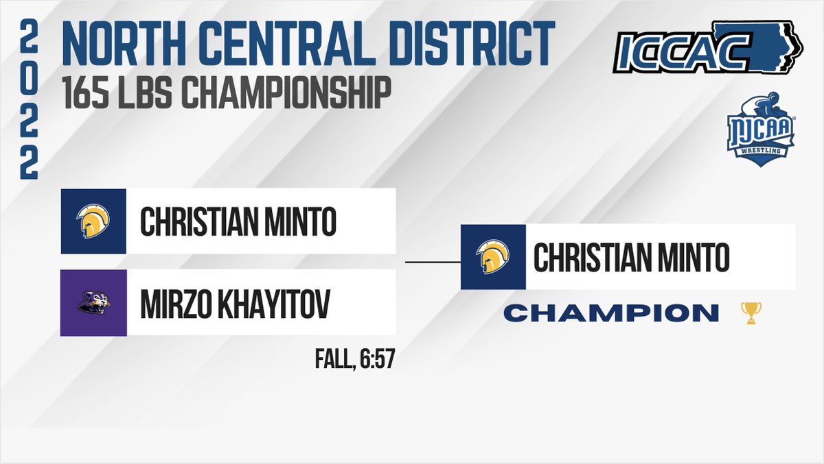 ICCACSports's tweet photo. WREST 🤼
NORTH CENTRAL DISTRICT
165 CHAMPIONSHIP

Christian Minto (NIACC) won by fall over Mirzo Khayitov (Ellsworth), 6:57

#NJCAAWRESTLING https://t.co/g4RjFviiDQ