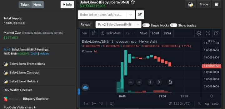 GemsFinderr's tweet photo. Baby Libero relaunched 1h ago!

They had a 100bnb presale and they airdropped all holders of V1
Starting MC was 125k and is now sitting 157k! Holders are getting 10% Libero rewards!

📈 Chart: https://t.co/3zmQCnnB9z

Tg: https://t.co/H3SsFmnAUv
Web: https://t.co/PjV0ZhxtaX

DYOR https://t.co/9WsMQMojZK