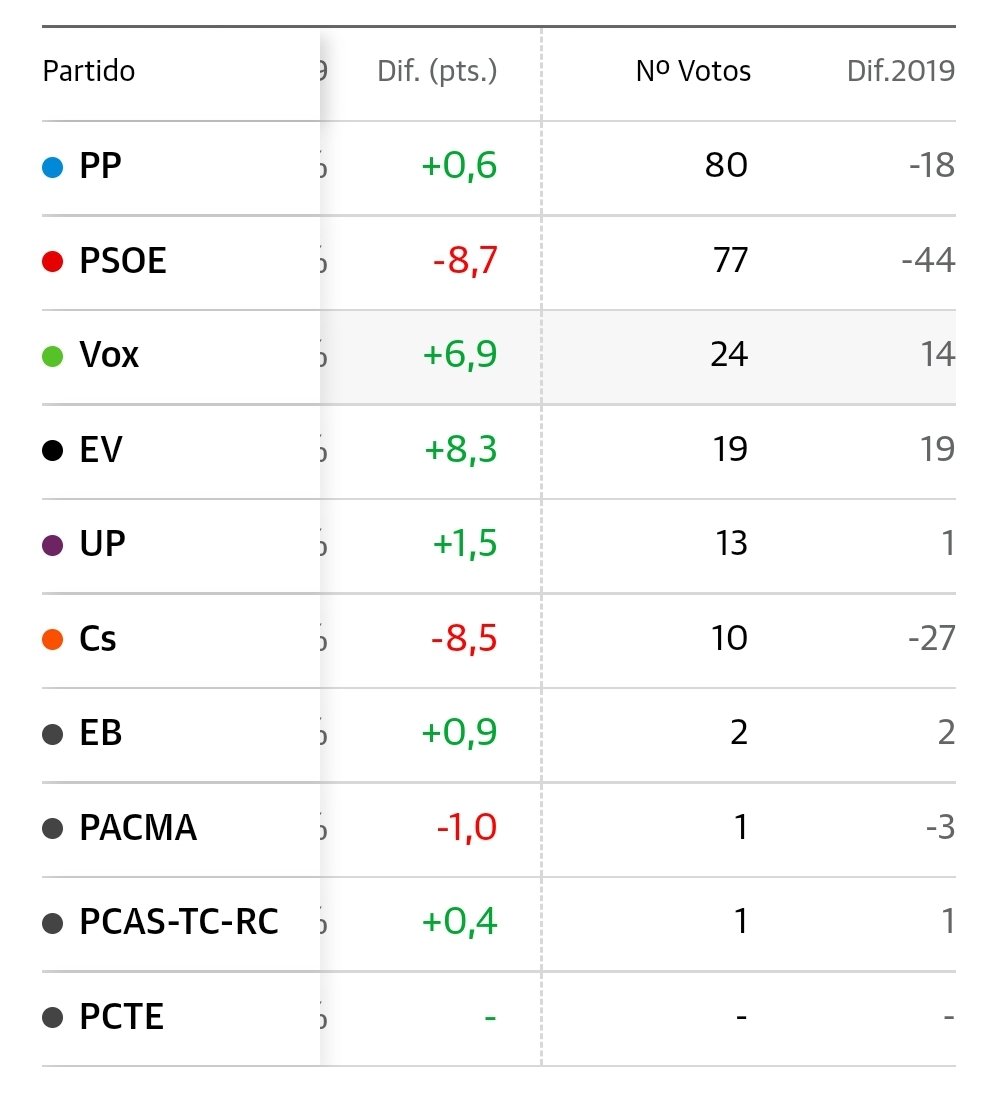 <a href="/Villalmanzo/">VILLALMANZO</a> Elecciones Autonómicas de Castilla y León 2022 #Villalmanzo