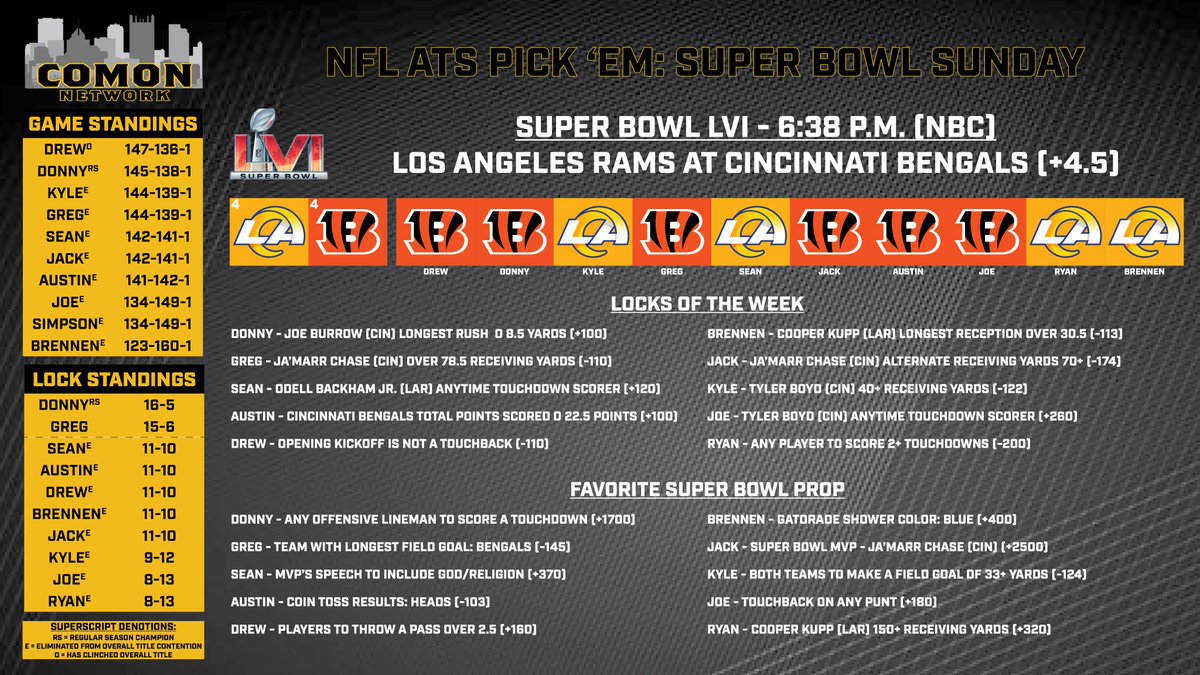 ComonNetwork's tweet image. #SuperBowl Sunday

Our championship for picks has been clinched by @Drew_Review but we're still jockeying for final position. Locks title up for grabs tonight between @DonChed54 and @TheGfin (tiebreaker is favorite prop). #COMON