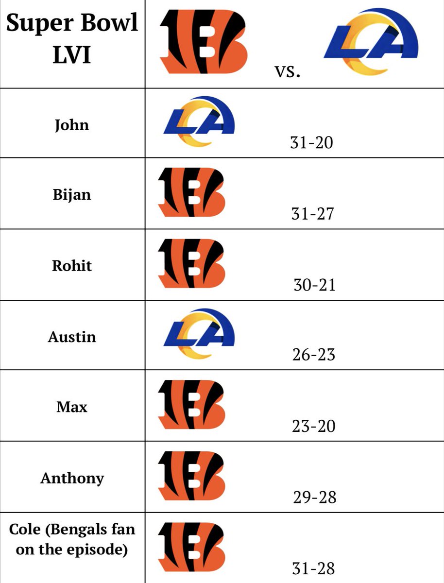 CleantheBoards's tweet photo. Our Super Bowl 56 predictions! Even though the Rams are favored, five of our seven analysts are picking the Bengals. #SuperBowl https://t.co/B2hFNkPpQz