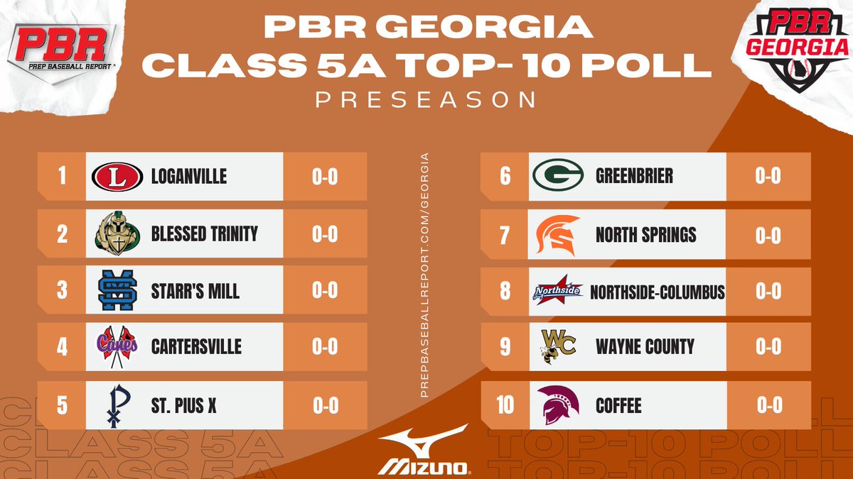 Prep Baseball Georgia (@prepbaseballga) on Twitter photo GHSA Class 5⃣A Preseason Top-🔟
<a href="/LHSdevilball/">Loganville Baseball</a> will aim to get back on top in 5A behind a strong core of pitchers.
🔗: prepbaseballreport.com/news/GA/GHSA-C… GHSA Class 5⃣A Preseason Top-🔟
<a href="/LHSdevilball/">Loganville Baseball</a> will aim to get back on top in 5A behind a strong core of pitchers.
🔗: prepbaseballreport.com/news/GA/GHSA-C…
