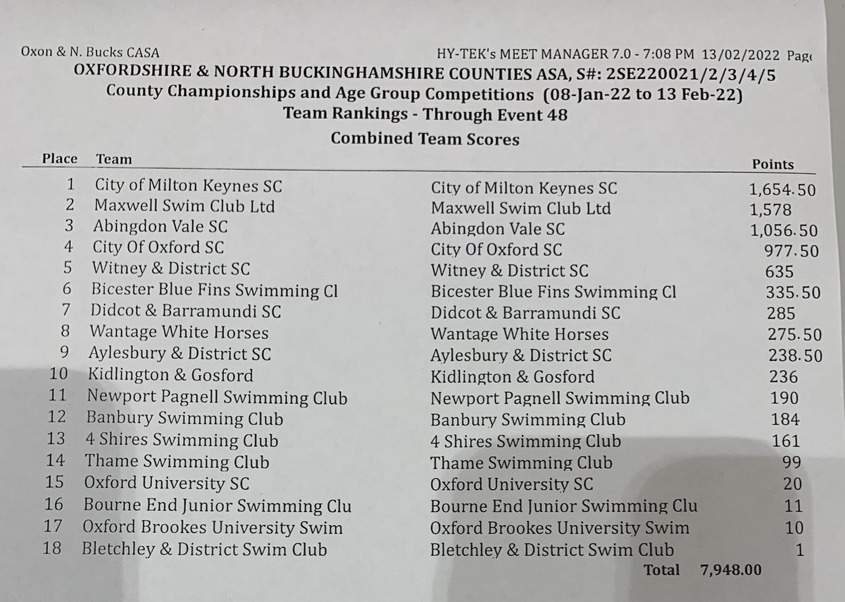 Maxwell Swim Club (@maxwellswimclub) on Twitter photo โญ๏ธTOP JUNIOR CLUB CLUBโญ๏ธ
120 points clear. Incredible job and testament to the effort weโve put in post covid into our academy and junior end.
Right to the wire with <a href="/CMKSwimmingClub/">City of Milton Keynes Swim Club</a> and coming 2nd overall.
Incredible job
#BleedBlue
#TEAM
<a href="/EliteServicesE/">Elite Services Environmental Limited</a> โญ๏ธTOP JUNIOR CLUB CLUBโญ๏ธ
120 points clear. Incredible job and testament to the effort weโve put in post covid into our academy and junior end.
Right to the wire with <a href="/CMKSwimmingClub/">City of Milton Keynes Swim Club</a> and coming 2nd overall.
Incredible job
#BleedBlue
#TEAM
<a href="/EliteServicesE/">Elite Services Environmental Limited</a>