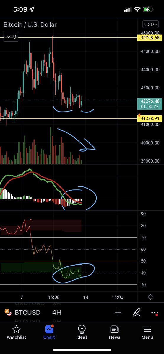 $BTC Wouldn’t be surprised if we retested 46k area to form a double top on the daily. The TL is perfect for Monday’s Powell meeting.

H4 - bullish Div RSI, bullish PA on the drop, MACD looking to flip, possible double bottom.

#bitcoin #cryptocurrency #cryptotrading #cryptonews
