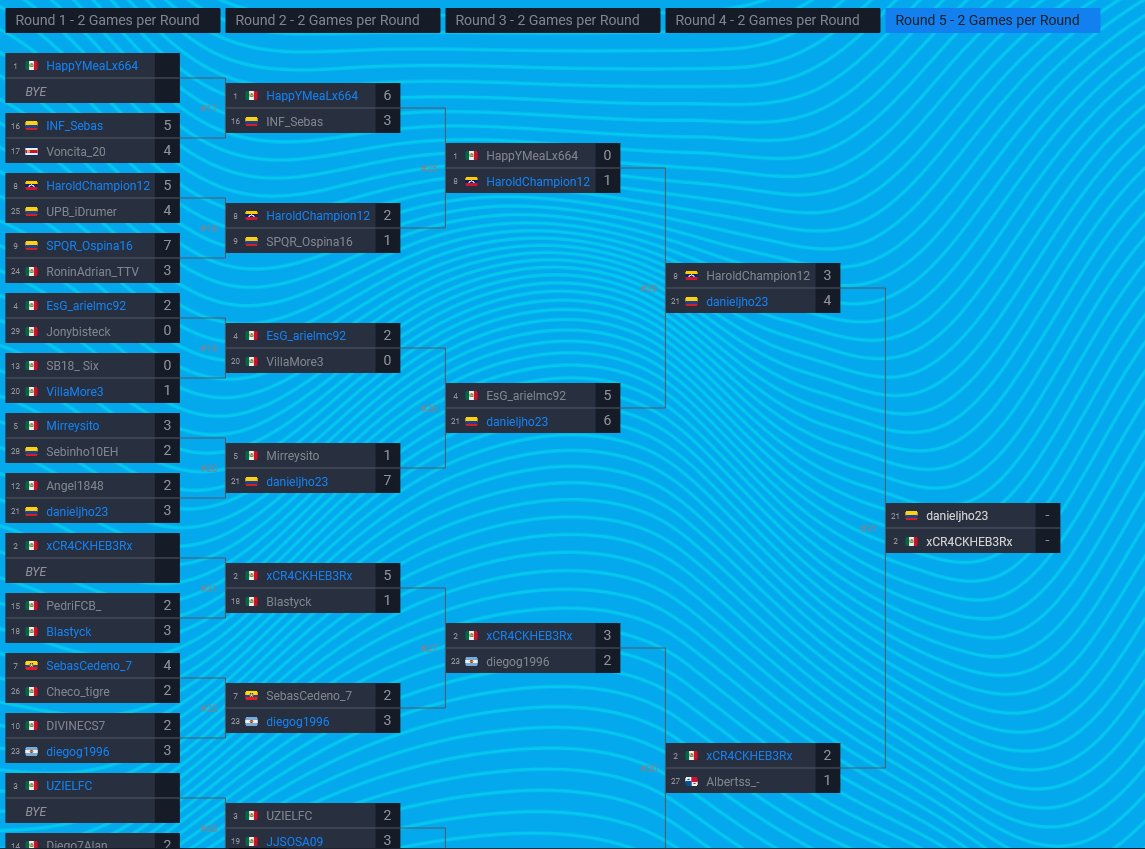 HaroldChampion_'s tweet photo. No sé por donde empezar ni que decir sinceramente, pero acabamos de terminar Top 3 del 2do qualy de Latam Norte, muy orgulloso por lo obtenido pero con la espinita que estuvimos tan cerca y con muchas opciones de haber llegado a la final. +2000$ y 165 pro points🇻🇪🙌 https://t.co/WDJ7lDULTb
