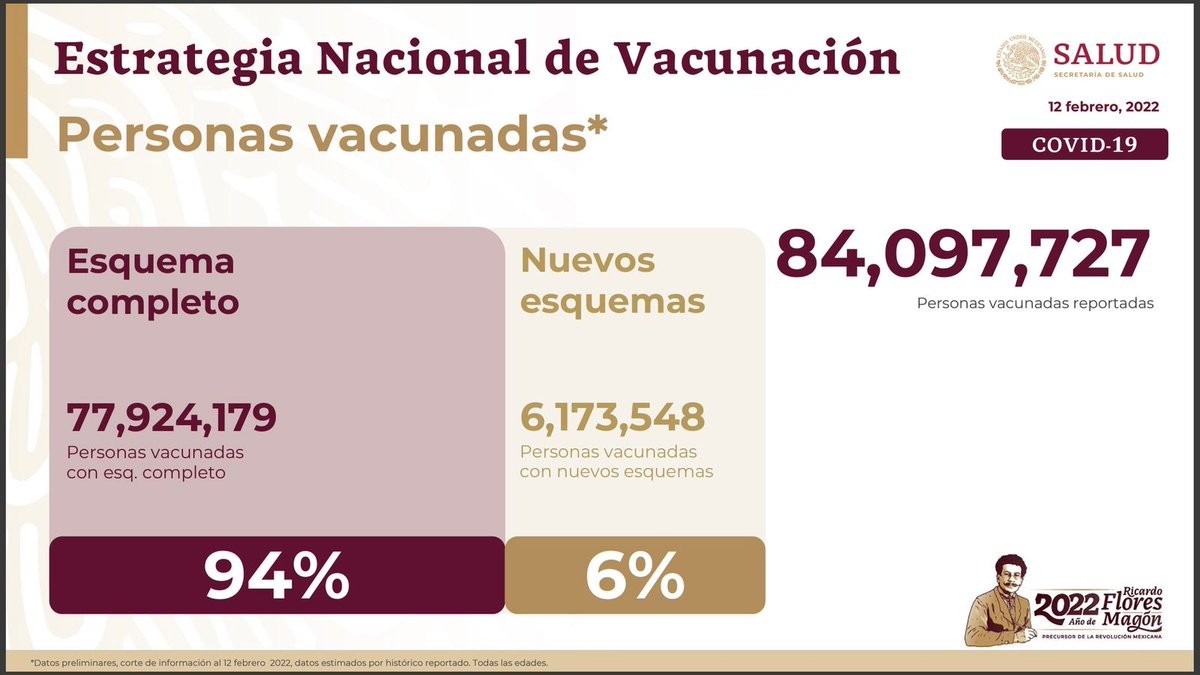 HLGatell's tweet photo. Al 12 de febrero en el país se ha vacunado contra #COVID19 a 84 millones 097 mil 727 personas, que representan el 89 por ciento de la población mayor de 18 años. https://t.co/ejvxfLCyhy