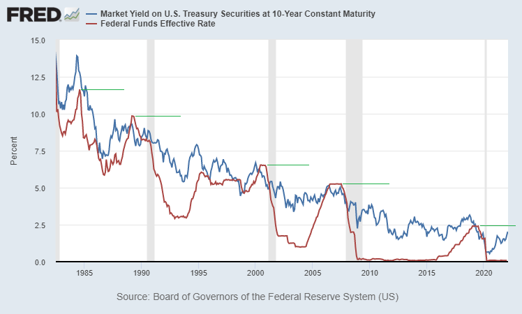 Solarwindman's tweet photo. History (and total debt outstanding) suggests that the talk of rising interest rates has a ceiling https://t.co/zkUqF1PssN