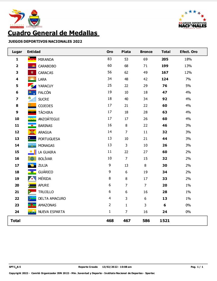 Hoy es la clausura de los XX Juegos Deportivos Nacionales Venezuela 2022, el más grande evento a nivel nacional para todos los estados. Nuestro Estado Aragua toma la posición 12 con 14 medallas de oro, 7 de plata y 11 de bronce.