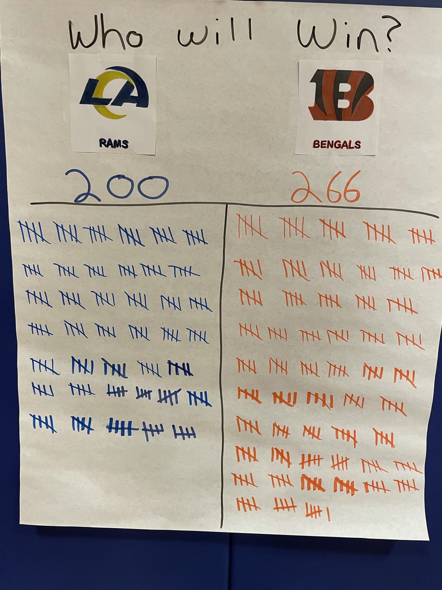 Woodside_PE's tweet photo. Ready for the big game! The votes are in and the students at Woodside have spoken. The majority have chosen to root for the Bengals! https://t.co/A84Vw8aSKC