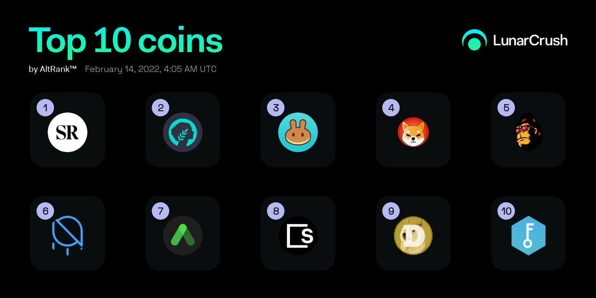 Top 10 Coins by LunarCrush AltRank™ w/ leading combined social + market activity
$rare #superrare
$metis #metistoken
$cake #pancakeswap
$shib #shibainu
$feg #feedeverygorilla
$ong #ontologygas
$anc #anchorprotocol
$skl #skale
$doge #dogecoin
$key #selfkey
lnr.app/s/vMM399