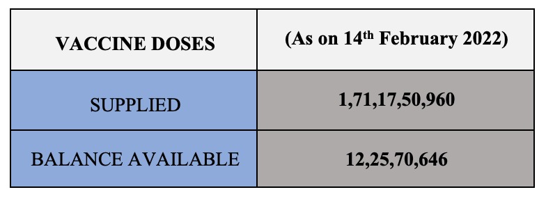 #𝐂𝐎𝐕𝐈𝐃𝟏𝟗 𝐕𝐚𝐜𝐜𝐢𝐧𝐚𝐭𝐢𝐨𝐧 𝐔𝐏𝐃𝐀𝐓𝐄

➡️ More than 171.17 Cr vaccine doses provided to States/UTs.

➡️ More than 12.25 Cr doses still available with States/UTs to be administered.

pib.gov.in/PressReleasePa…