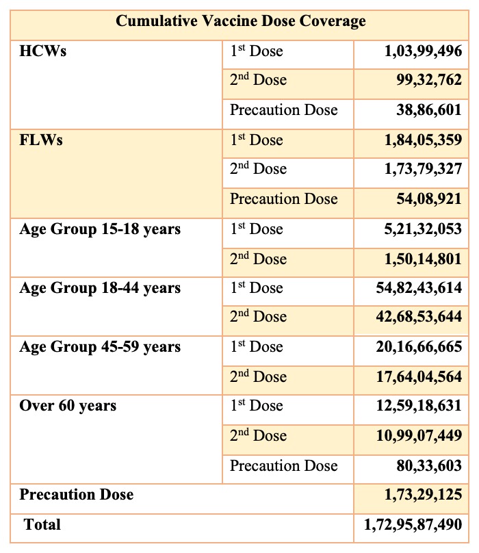 #Unite2FightCorona
#LargestVaccineDrive

➡️ India’s Cumulative #COVID19 Vaccination Coverage exceeds 172.95 Cr (1,72,95,87,490).

➡️ More than 11.66 Lakh doses administered in the last 24 hours.

➡️ More than 1.73 Cr Precaution Doses administered so far.

pib.gov.in/PressReleasePa…