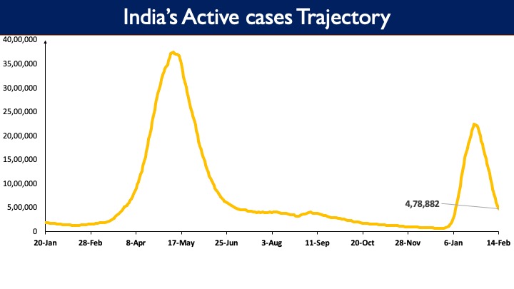 #Unite2FightCorona
#OmicronVariant

➡️ India's Active Caseload currently at 4,78,882. 

➡️ Active Cases presently constitute 1.12% of Total Cases.