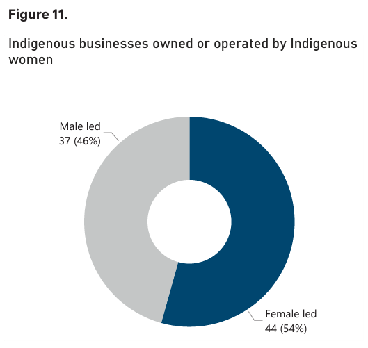DarrenGodwell's tweet photo. @Opinio_Native @i2i_Global @dfat Indigenous Women Leading the Way into Export Markets #IndigenousBusiness 
'54% of respondents that were export orientated are operating businesses led by Indigenous women' @indig_invest @Hesquiaht @IndigenousBizAU @indigenous_gov @nanciaguivarra @jade_mikaela @AustFinReview https://t.co/rlAe6zUzUI