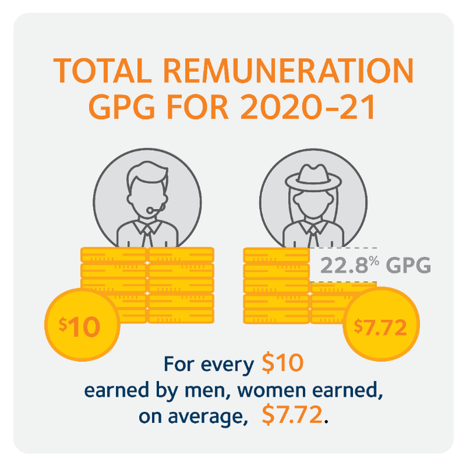 nwsaau's tweet photo. Men are twice as likely as women to be highly paid, new #genderequality @WGEAgency scorecard shows. #Genderinequality is the main driver of #genderbasedviolence. #safetyiseveryonesbusiness https://t.co/jxh9ygFayz More #WGEAData here: https://t.co/y2Ww57sm3P #genderpaygap https://t.co/jYXM36JS3h