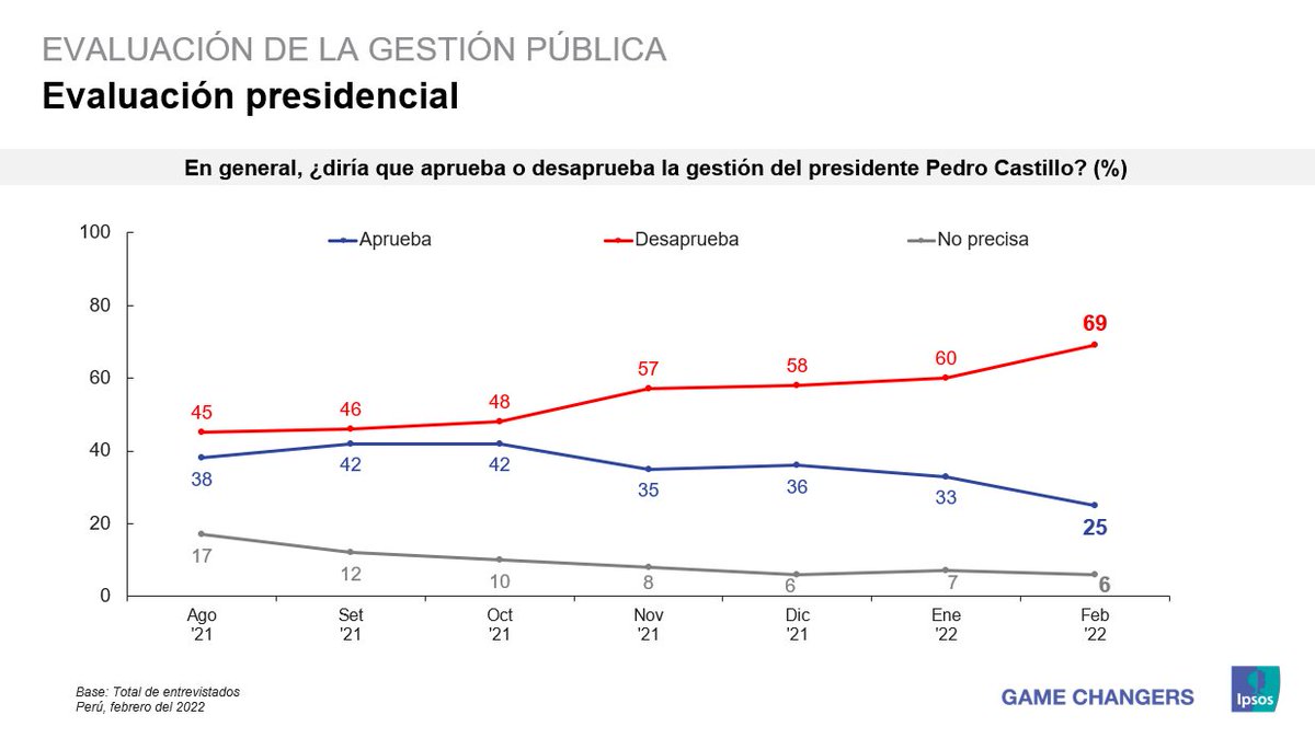 69% de peruanos desaprueba la gestión de Pedro Castillo, y 25% la aprueba. Es la aprobación más baja registrada desde que inicio su mandato.
<a href="/cuarto_poder/">Cuarto Poder</a> <a href="/noticiAmerica/">América Noticias</a> #IpsosPeru