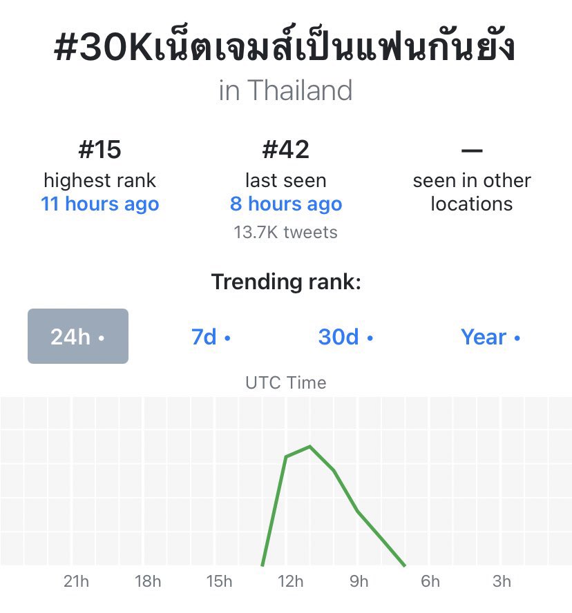 NetJamesOfcTH's tweet photo. (#NetJamesTrending) — 🌻💐
14.02.2022 | Congrats 30K
• สรุปเทรนด์ •
Hashtag
— #30Kเน็ตเจมส์เป็นแฟนกันยัง
Highest rank : 15 | 13.7K Tweets
ทุกคนสุดยอดมากกค้าบบ 14 เก่งมากๆ ยินดีกับยอดฟอลครบ 30,000 ของทั้งคู่อีกครั้งด้วยน้า 💗💗
#netsiraphop #JamesSu
#NetJames #เน็ตเจมส์ https://t.co/MHnesPZNIO
