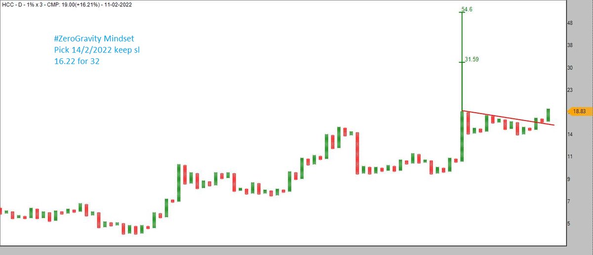 ZEROGRAVITYTRA3's tweet photo. #ZeroGravity Mindset Pick 14/2/2022

#HCC sl 16.22 for 32

SL On closing basis

#AhmedabadNest #RelativeStrength #educational #trading #StocksToBuy 
@Nishshkumar https://t.co/DOnPuTGmPT