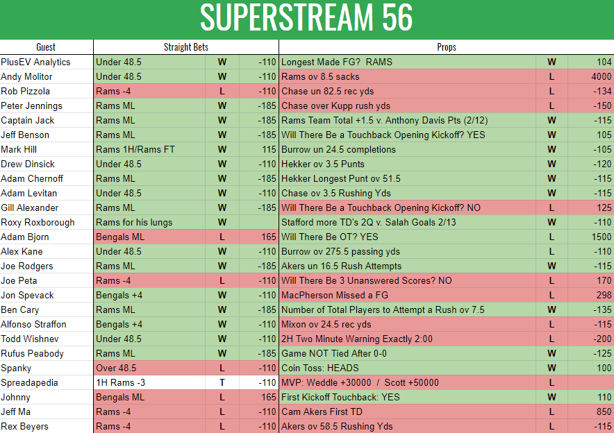 capjack2000's tweet photo. More 🟢 than 🔴 on the picks from last night's #Superstream56 (plus one set of lungs) https://t.co/K684BChiMz