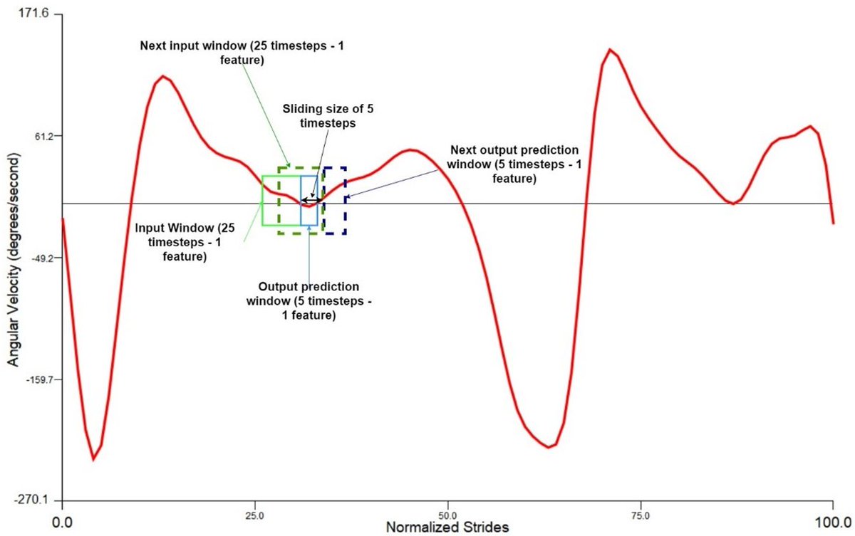 Institute for Health and Sport, VU (@ihealthsportvu) on Twitter photo Using #MachineLearning and #LSTM neural networks to predict future lower limb motions.
Read our latest work by <a href="/zaroug00/">Abdelrahman Zaroug</a> <a href="/AGarofolini/">Alessandro Garofolini</a> Daniel Lai <a href="/Kurt_Mudie/">Kurt Mudie</a> & <a href="/RezaulBegg/">Rezaul Begg</a>
bit.ly/3gKzs3K #IHESresearch Using #MachineLearning and #LSTM neural networks to predict future lower limb motions.
Read our latest work by <a href="/zaroug00/">Abdelrahman Zaroug</a> <a href="/AGarofolini/">Alessandro Garofolini</a> Daniel Lai <a href="/Kurt_Mudie/">Kurt Mudie</a> & <a href="/RezaulBegg/">Rezaul Begg</a>
bit.ly/3gKzs3K #IHESresearch