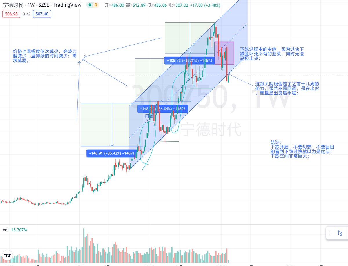 RandoCoachB's tweet photo. 稍微看了看宁德时代的周线，大A龙头。抱歉了，很粗糙。结论：看跌。 https://t.co/0Krwlh2w6Z