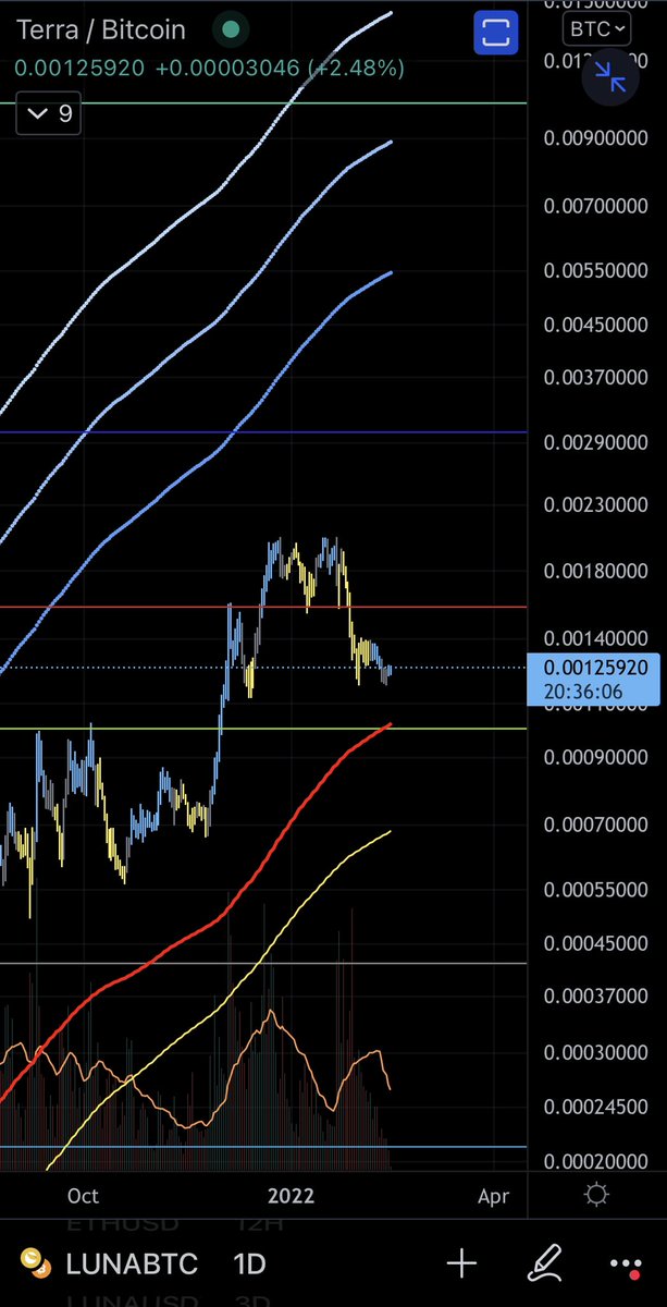 $luna $1200 by eoy is isn’t going to happen? This is news to me. All time…