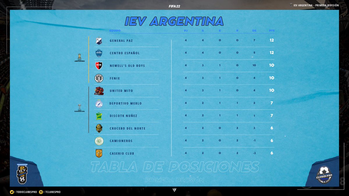 TodoClubesPro's tweet image. 🏆@ievargentina 
Así esta la tabla de posiciones 👇👇👇