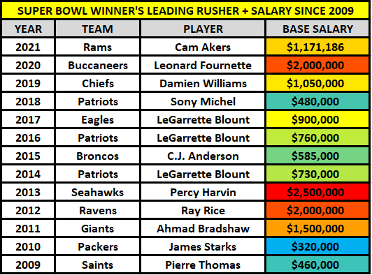 Marcus_Mosher's tweet image. Take a look at the leading rusher from the last 13 Super Bowls and their base salary: