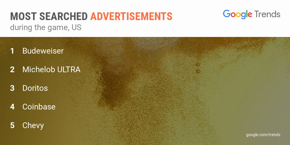 The beer ads topped the charts in Search.

What were your favorite #SuperBowlCommercials of the night?