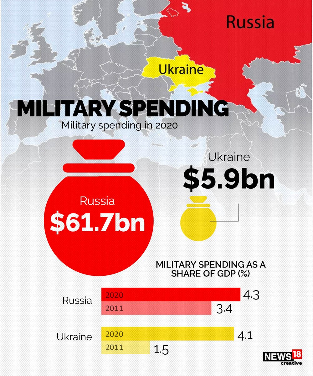 CNBCTV18News's tweet photo. Russia's troop build-up along three sides of Ukraine - in Crimea to the south, Belarus & on the Russia-Ukraine border
A loot at comparison between Ukraine & Russia's military strengths
#Russia #Ukraine #war #armforce #military #ammunition
(pt 1/2) https://t.co/vnptnTrqca