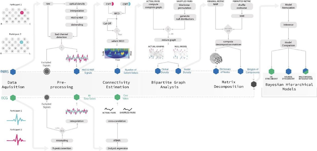 Sam Wass (@profsamwass) on Twitter photo This has been a tonne of work, mainly <a href="/reindl_vanessa/">Vanessa Reindl</a>, but with <a href="/DrVLeong/">Victoria Leong</a>, <a href="/chg_ai/">Christian Gerloff _/˅¯\__/\_ ̷ ˅¯\_</a> and <a href="/KerstinKonrad3/">Kerstin Konrad</a> - just out in Neuroimage:“Multimodal hyperscanning reveals that synchrony of body and mind are distinct in mother-child dyads’ sciencedirect.com/science/articl… This has been a tonne of work, mainly <a href="/reindl_vanessa/">Vanessa Reindl</a>, but with <a href="/DrVLeong/">Victoria Leong</a>, <a href="/chg_ai/">Christian Gerloff _/˅¯\__/\_ ̷ ˅¯\_</a> and <a href="/KerstinKonrad3/">Kerstin Konrad</a> - just out in Neuroimage:“Multimodal hyperscanning reveals that synchrony of body and mind are distinct in mother-child dyads’ sciencedirect.com/science/articl…