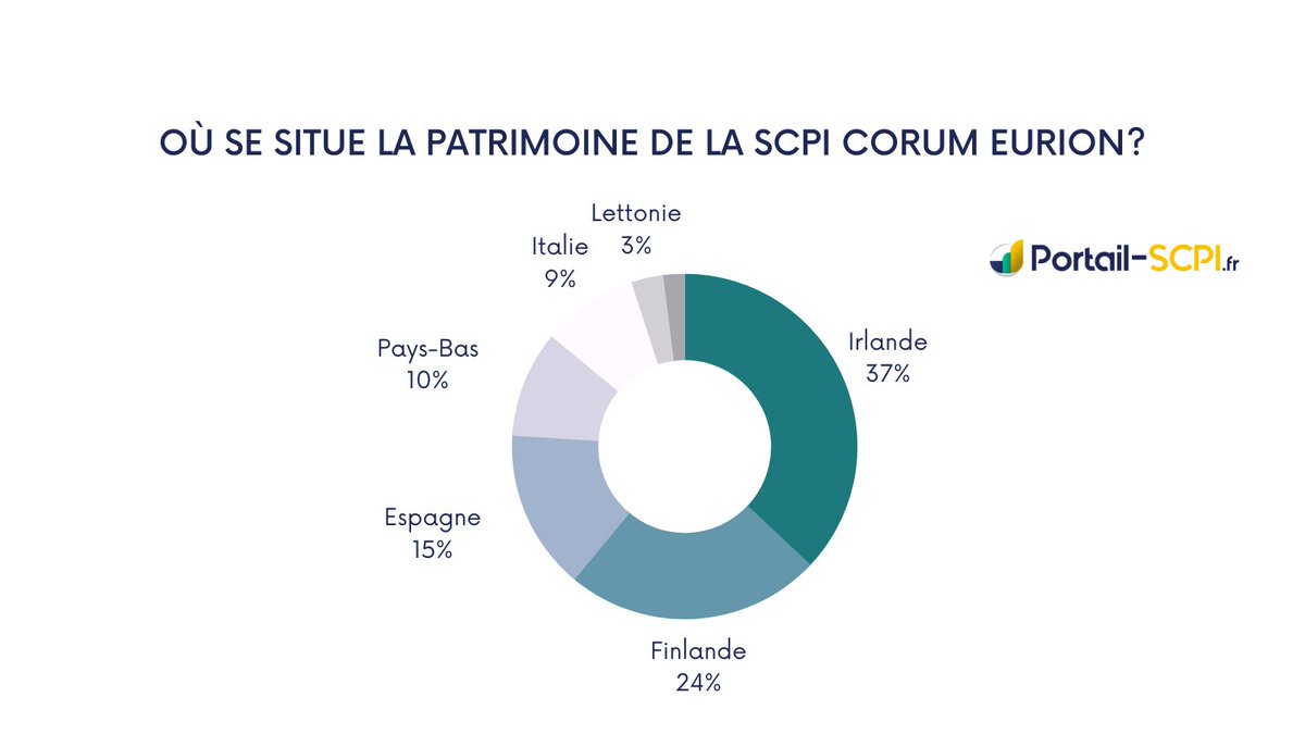 📍 Où se situe le patrimoine de la #SCPI Corum Eurion 🌍?
Découvrez les chiffres clés du dernier bulletin trimestriel de 2021 ➡️ portail-scpi.fr/scpi/eurion/ac… <a href="/CORUM_LEpargne/">CORUM L'Epargne</a>  

#pierrepapier #immobilier #investissement