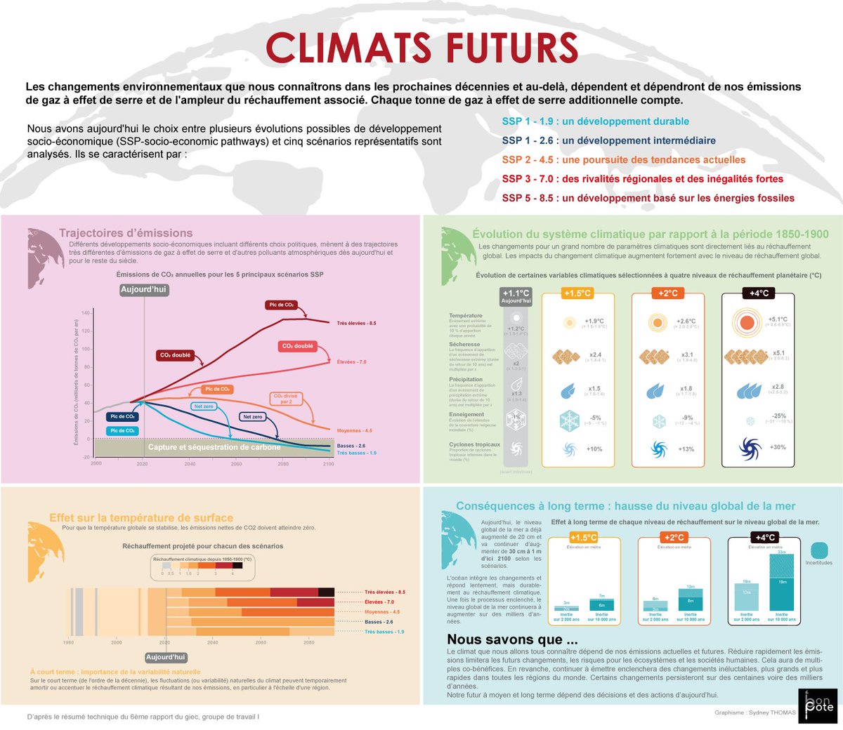 Etes-vous sûr(e) d'avoir bien compris ce que voulait dire "un monde +2°C de réchauffement climatique" ? 

Voici un résumé des possibles futurs climats, basé sur le dernier rapport du GIEC. On constate que les conséquences ne sont pas linéaires, mais exponentielles !