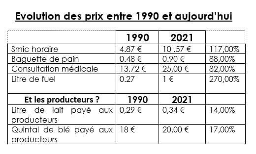 <a href="/7a8/">Sept à Huit</a> Un dessin explique mieux qu’un long discours <a href="/Fragritwittos/">FranceAgritwittos♥️</a> <a href="/FNSEA/">La FNSEA</a> <a href="/RemDumDum/">DumDum #NeRienLaisserPasser</a> <a href="/GrainHedger/">Denis Beauchamp 🧢</a> <a href="/ChambagriFrance/">Chambres d'agriculture France</a> <a href="/AGPB_Cerealiers/">AGPB - Céréaliers de France 🌾</a> <a href="/lacoopagricole/">La Coopération Agricole</a> <a href="/GuyotVincent02/">GUYOT Vincent</a> et que dire des prix des engrais qui passent de 220€/t à plus de 700€/t,  du gnr et des charges 🤔🥲