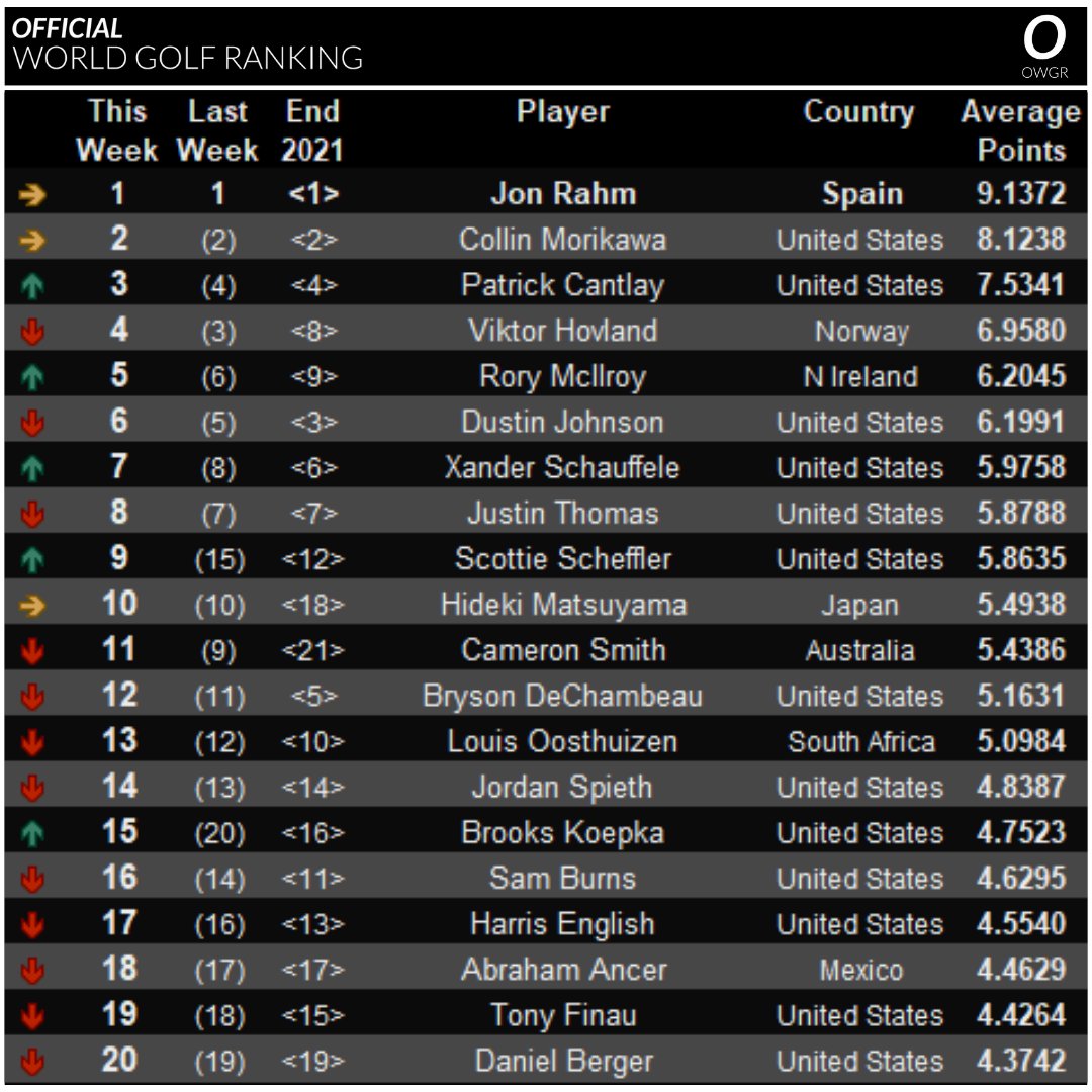 Cameron Smith World Golf Ranking