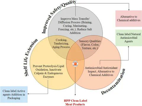 IJFoodSciTech's tweet photo. 👉High-pressure processing  is a non-thermal #preservationtechnology that could inactivate vegetative microorganisms but not spores. 
🥩Combining non-thermal and conventional preservation techniques under #hurdletechnology can enhance their efficiency.
👉https://t.co/Pi7qM7wWmx https://t.co/uT3uibZJvM