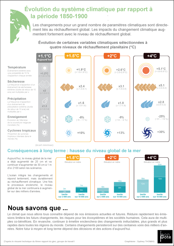 à +2°C, c’est la canicule de 2003 un été sur deux en France, avec des possibles pointes de chaleur jusqu’à 50°C. 
Il faut le dire et le répéter : à +2°C, c'est un tout autre monde.
Grands formats à télécharger ici : bonpote.com/les-infographi…