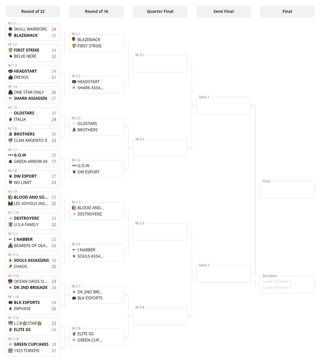 Here are the updated playoff brackets. Good luck to everyone who is still in!

🔰 Playoff Bracket:
play.toornament.com/en_GB/tourname…

🔗 Discord Server: discord.gg/7YKzm9PvJH