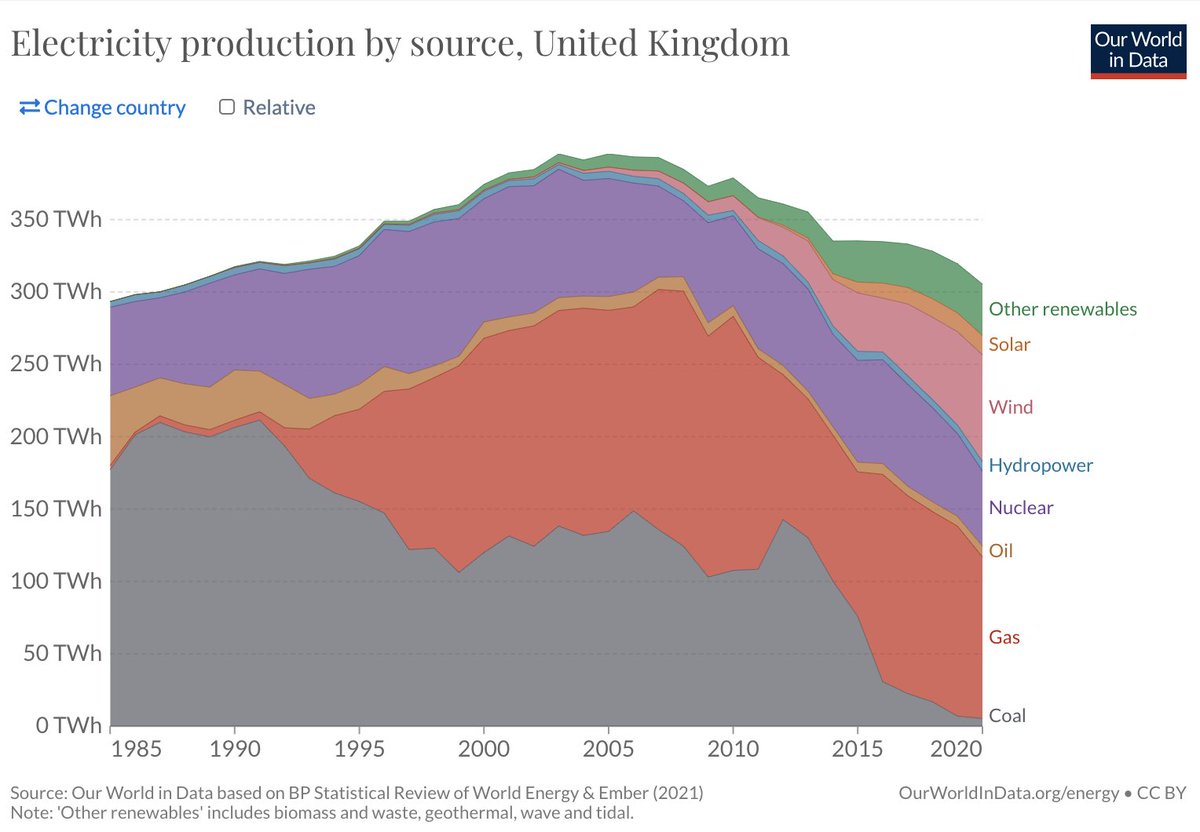janrosenow's tweet image. The history of electricity generation in the UK is absolutely fascinating.

⛏️ Coal down from 70% in 1987 to &amp;lt;2% in 2020
☀️Wind and solar grew from 0% in 1987 to 28% in 2020
⚡️Electricity production down by 23% compared to 2003 because of energy efficiency

@OurWorldInData