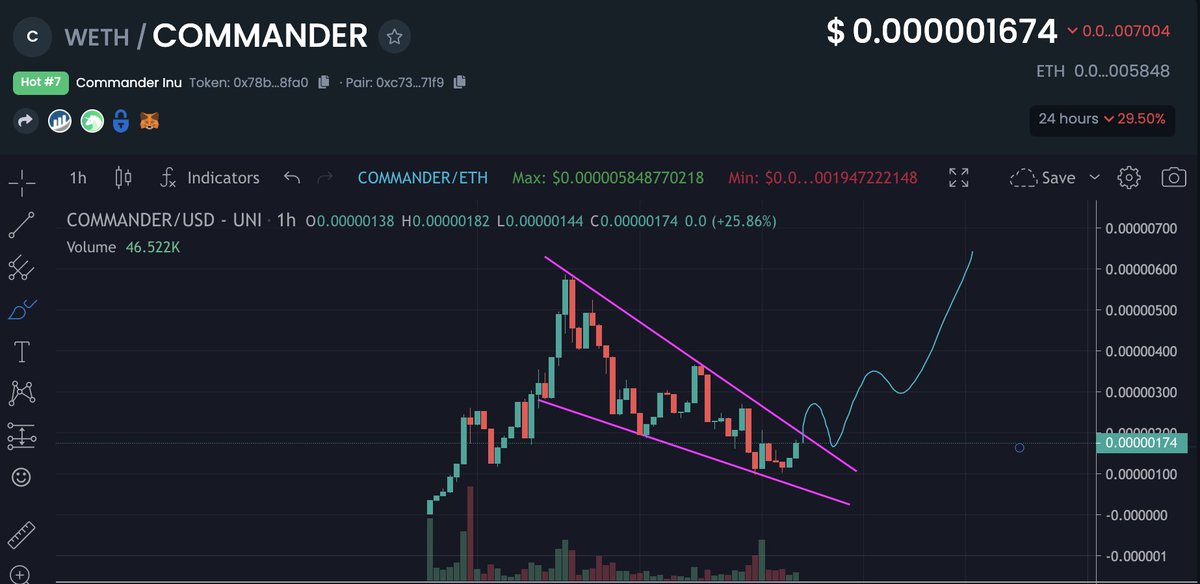 #COMMANDER chart looking juuuuicyyyy 👀

If it breaks this wedge, i think it will run hard!