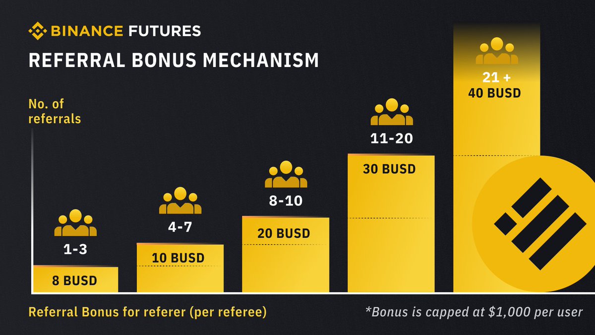 BinanceFutures's tweet image. In case you haven't notice
Not just your friends get $6 for joining, you also get more if you refer more