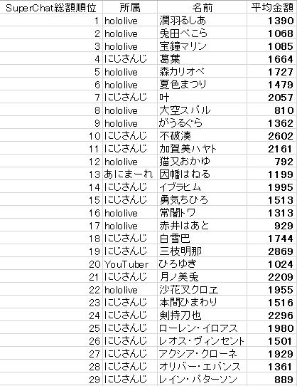 noracha_n's tweet photo. #playboard から特徴あるかなって配信者をスーパーチャット総額上位から適当に抜き出してスパチャ1口あたりの金額を拾って並べ替えたもの。1口3000円近い三枝明那が驚異的、流石の女性1位月ノ美兎、去年デビューの新人3名が印象的ですね #hololive #にじさんじ #あにまーれ https://t.co/8FyoWa8erF