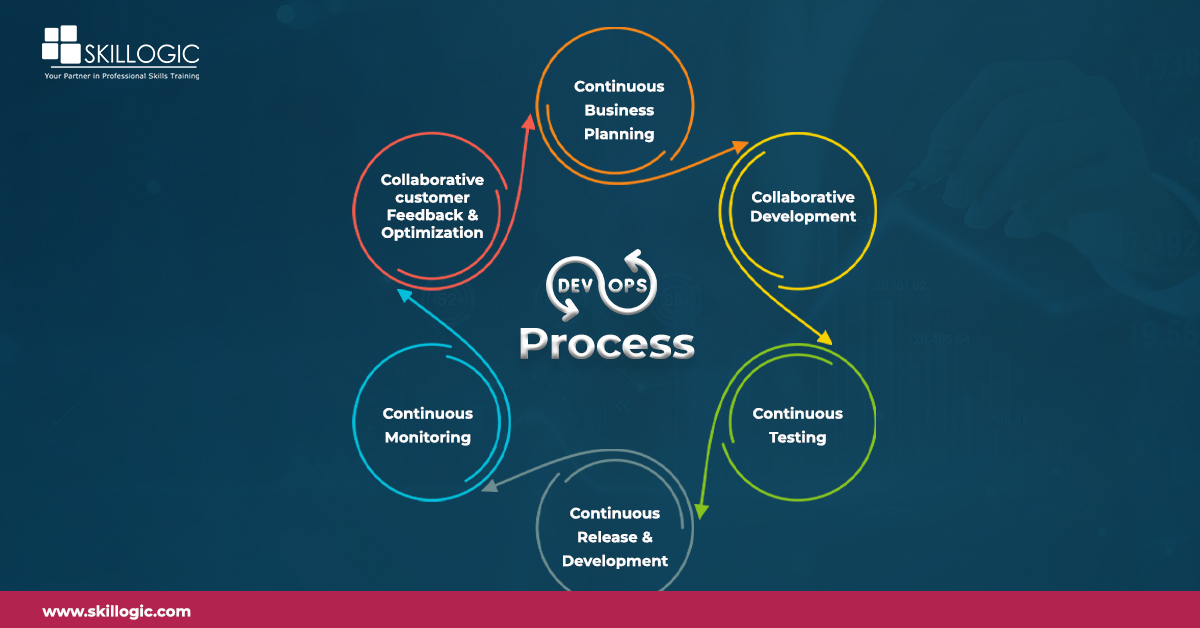 SkillogicKS's tweet image. As the future of IT operations moves toward DevOps, it&apos;s critical to grasp what the devops process involves.

👉Follow #SKILLOGIC to keep updated!

✔Visit: bit.ly/3HsWTtr

#devopstrainingonline #devops #devopstools #devopsmaster #devopscertification  #devopsengineer