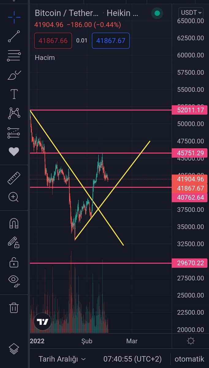 crypto_stress's tweet photo. BTC 
Arkadaşlar BTC kısa vadede yükselen trendine devam etmekte ancak ne zaman 40.700-41.000 seviyelerinin altına düşerse trendin kırılması durumunda aşşağı devam eder, burdan güzel hacim gelirse hiç inmeden devam eder. https://t.co/wuXXZ7jrko
