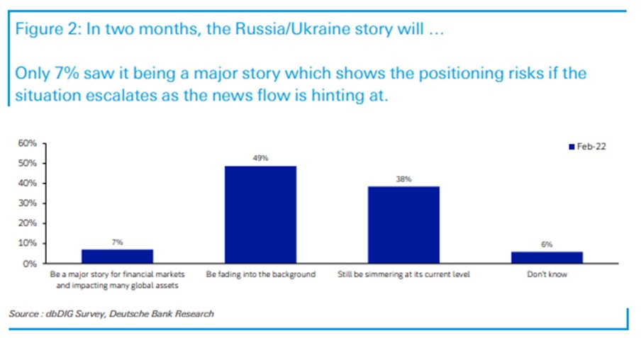 Most investors think the Russia - Ukrain ciris will fade away.
