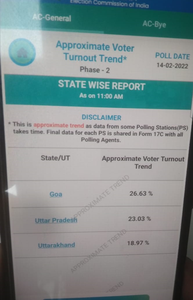 सुबह 11 बजे तक भी गोवा वोटिंग की रेस में आगे...यूपी ने थोड़ी रफ्तार पकड़ी है उत्तराखंड की तेजी दिखना बाकी है। #Voting #UPElections22