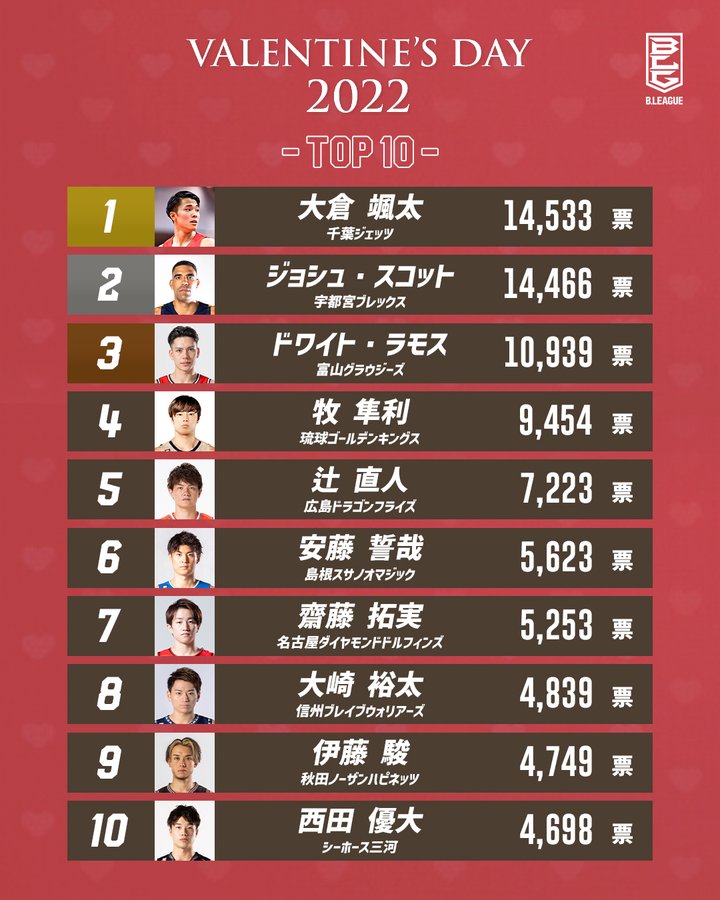 6代目 Bリーグno 1モテ男 は千葉ジェッツの大倉颯太に決定 バスケットボールキング