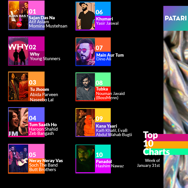 patarimusic's tweet photo. The weekly #Top10 Charts and your favourite artists.✨🥰
@itsaadee & @MominaMustehsan making it on 1️⃣
#AbidaParveen & #NaseeboLal at 2️⃣
Listen to the Playlist on Patari: https://t.co/awddPt2FhS
#PatariCharts #PatariStats #Top10 #NerayNerayVas #Khumari https://t.co/9VC3IcbWf5