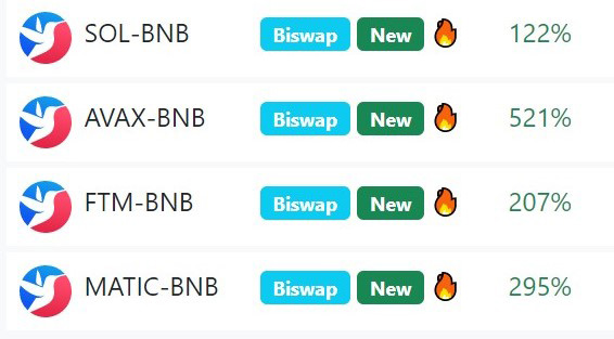 acryptosdao's tweet photo. APY Updates on our new @Biswap_Dex vaults💰

Current Max APYs:
🥞 $CAKE-BNB 278%
$SOL-BNB 122%
$FTM-BNB 207%
$MATIC-BNB 295%
$AVAX-BNB 521%🚀

Staking link👇
https://t.co/DS1JzKT5la

$ACS #YieldOptimizer #1SAFU https://t.co/XpvgI6ePuH